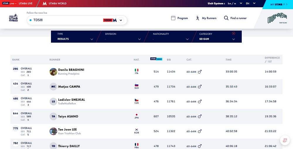 Mise splněna! (3. místo v kat. 60+ (z 48) / celkově 486 (z 1874))
